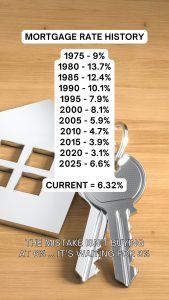 History of mortgage rates